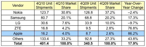 101418-idc_4Q10_phones.jpg