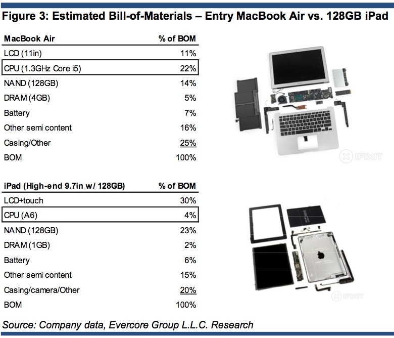evercore_mba_ipad_bom.jpg