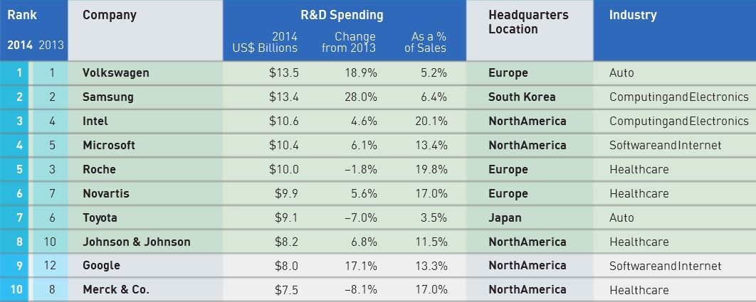 Biggest-Research-Spenders-2014.jpg