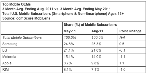 comscore_aug11_mobile.png