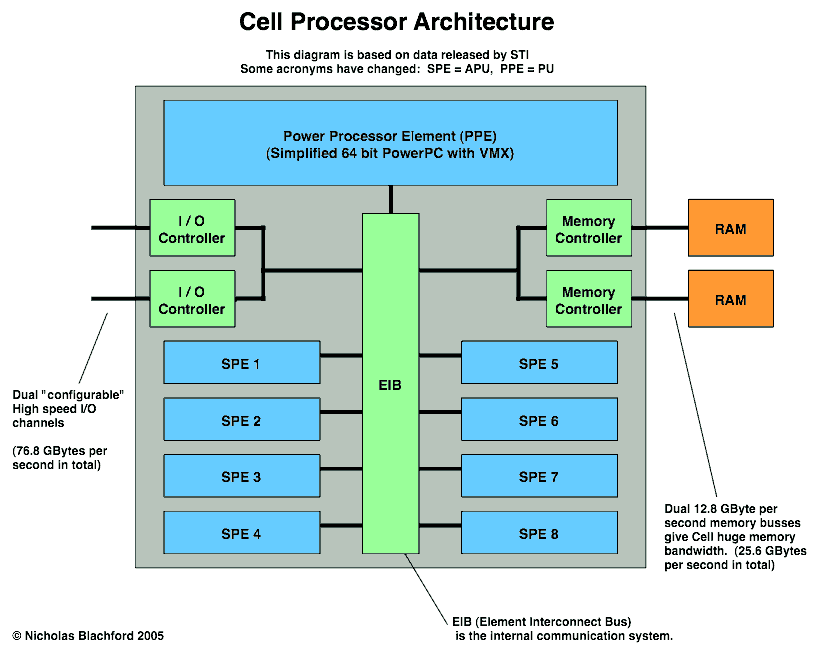 Cell ps3. Процессор Cell ps3. IBM Power архитектура процессора. Архитектура процессора Cell. Архитектура Cell ps3.