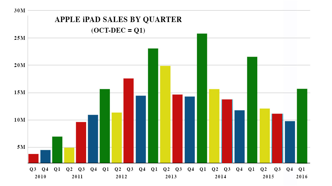 Apple-iPad-sales-Chart-Q1-2016.jpg