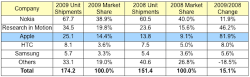112752-idc_2009_smartphones.png