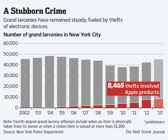 wsj_larcenies_apple.jpg