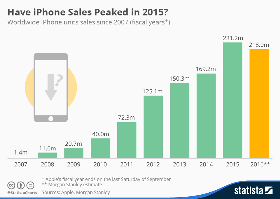 chartoftheday_4149_iphone_sales_n.jpg