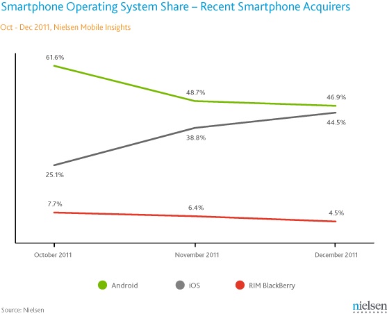 nielsen_4q11_recent_smartphone_acquirers.jpg