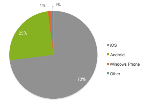 Activations-by-Platform-Good-Q4-2014.png