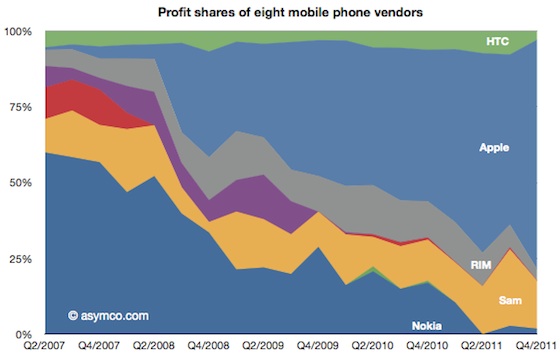 asymco_q411_mobile_phone_profits.jpg