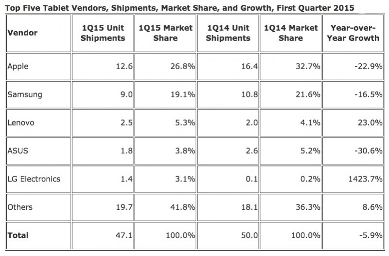 IDC-Q1-2015-Tablets-800x526.jpg