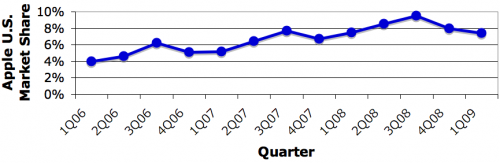 101536-gartner_1Q09_us_trend_500.png