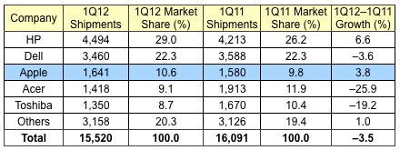 gartner_1Q12_us1.png
