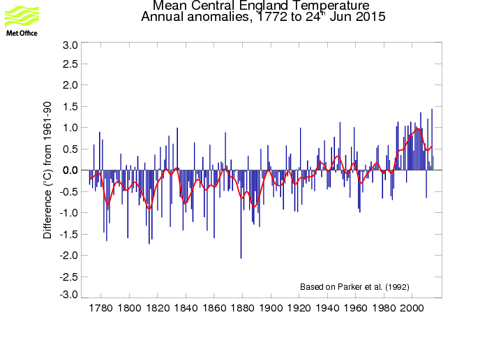 HadCET_graph_ylybars_uptodate.gif