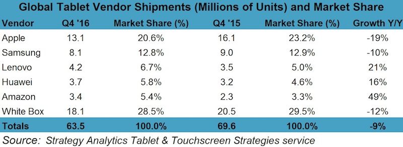 q4-2016-strategy-analytics-tablets-800x292.jpg