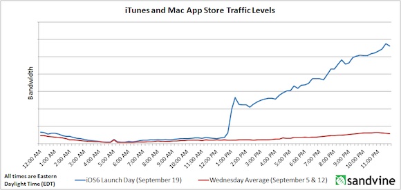 ios_6_apple_web_traffic.jpg