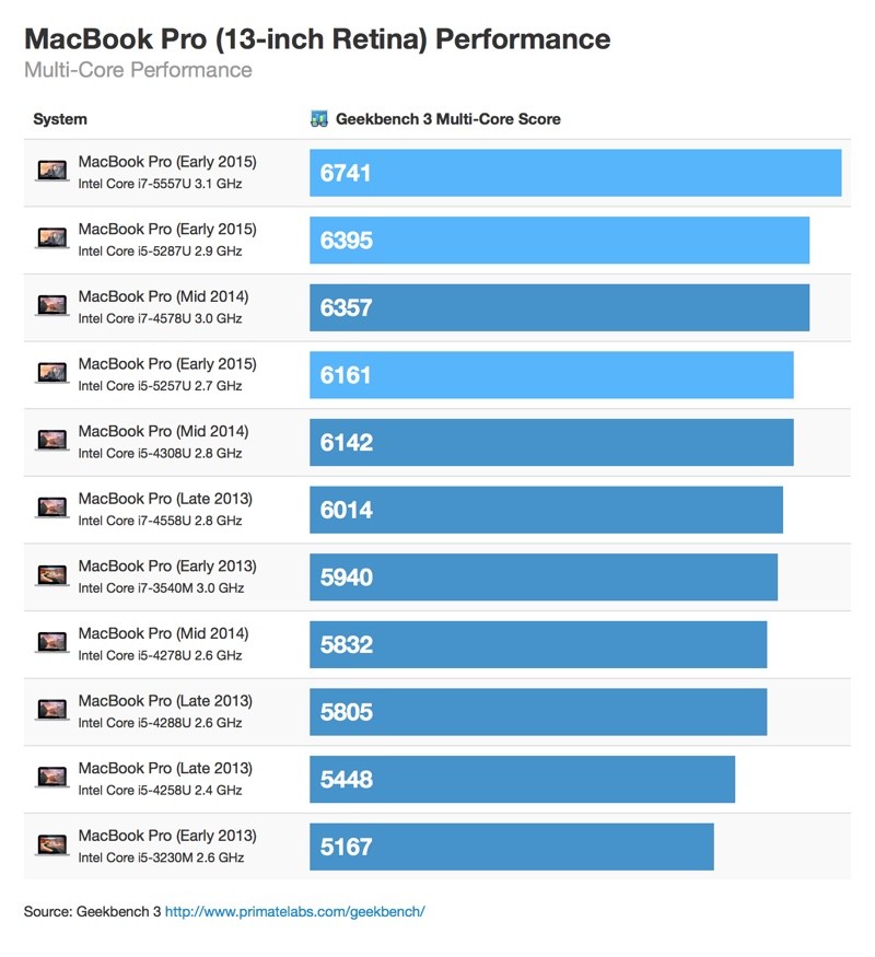 mbp-march-2015-multicore-800x875.jpg