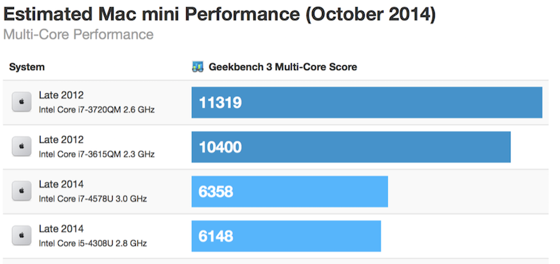 Best Monitor For A Mid 2011 Mac Mini Quad
