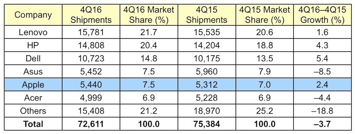 gartner_4Q16_global.jpg