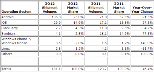 android-market-share-idc-q3-2012.png