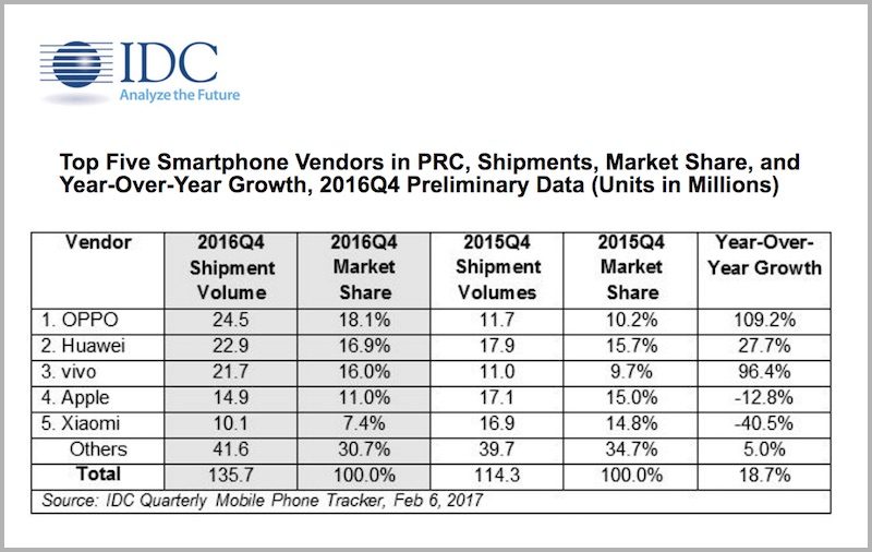 IDC-china-smartphone-1-800x506.jpg
