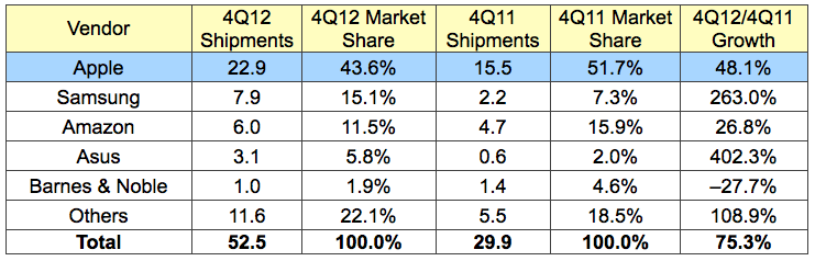 idc_4Q12_tablets.png
