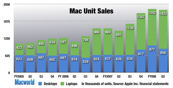 133145-macsales_2008q2.jpg