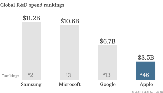 131120043130-apple-spending-620xa.png
