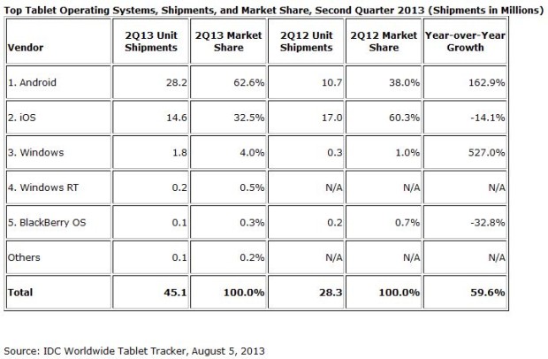 IDCTablets2Q13-620x406.jpg