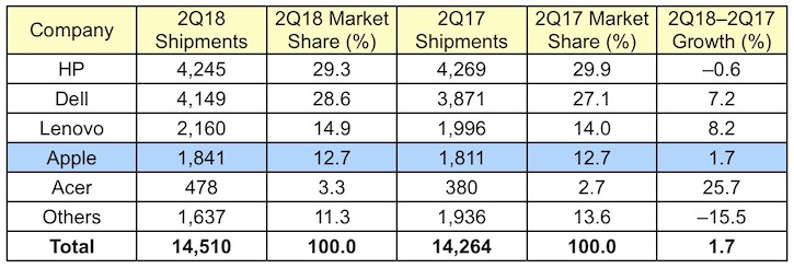 gartner_2Q18_us.jpg
