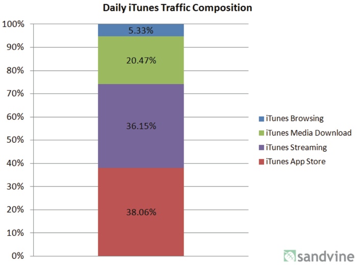 itunestrafficcomposition.jpg