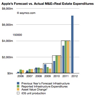 asymco_capex_ios_unit_sales.jpg