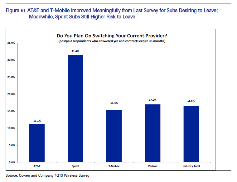 T-Mobile-Churn-Dropping.jpg