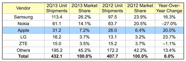 idc_2Q13_phones1.jpg