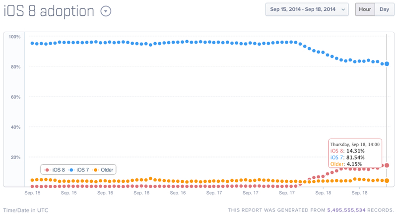 ios8-adoption-mixpanelB.jpg