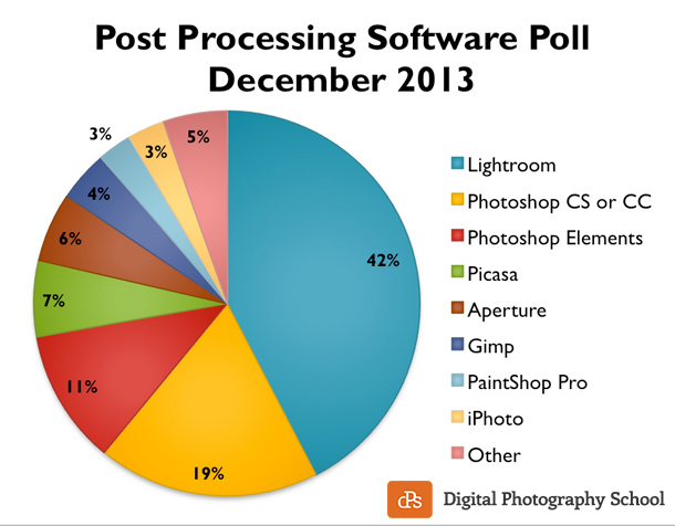 post-processing-poll-2013-dPS.jpg