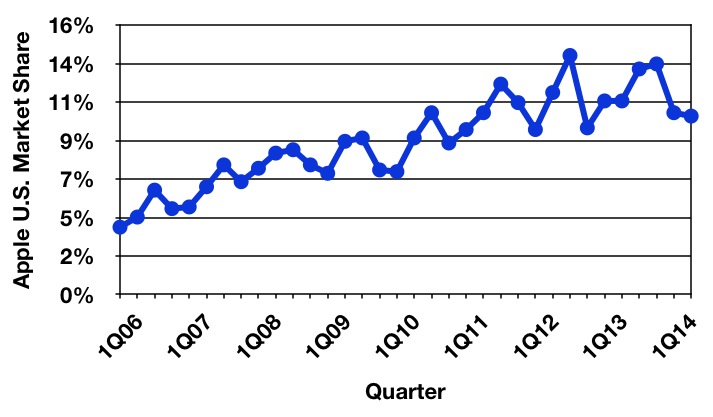 gartner_2Q14_us_trend.jpg