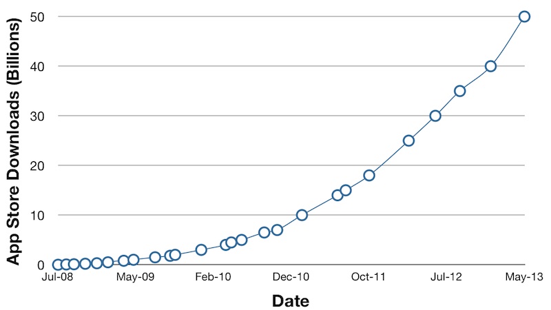 app_store_50_billion_graph.jpg