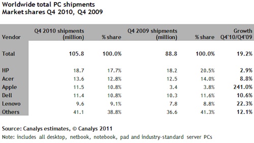093158-canalys_4q2010_pc_share.jpg