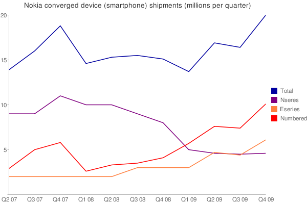 nokiasmartphonevolumeQ409.png