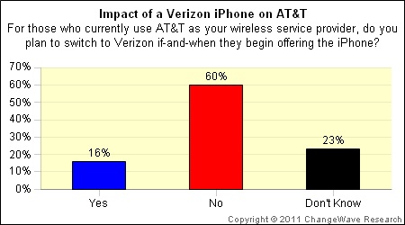 161500-changewave_dec10_att_to_verizon.jpg