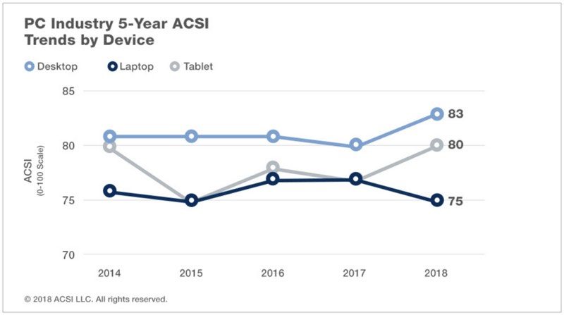 acsisatisfactionbydevice-800x447.jpg