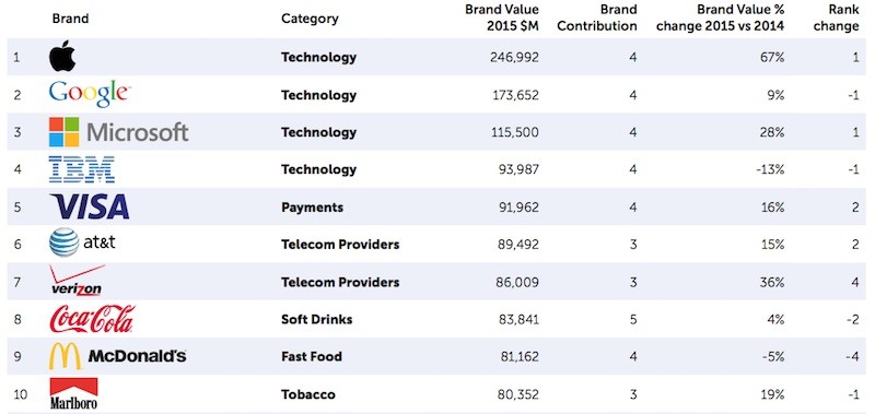 2015-BrandZ-Rankings-Apple-800x379.jpg