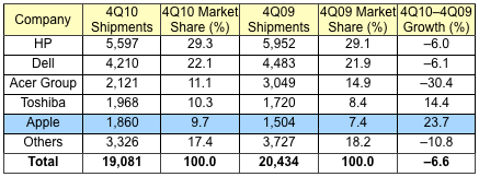 113535-gartner_4Q10_us.png