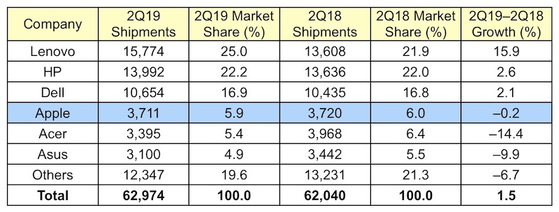 gartner_2Q19_global.jpg