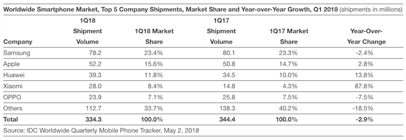 q1-2018-smartphones-idc.jpg
