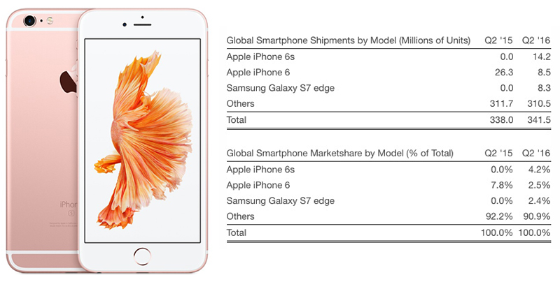 iphone_6s_2q16_strategy_analytics.jpg