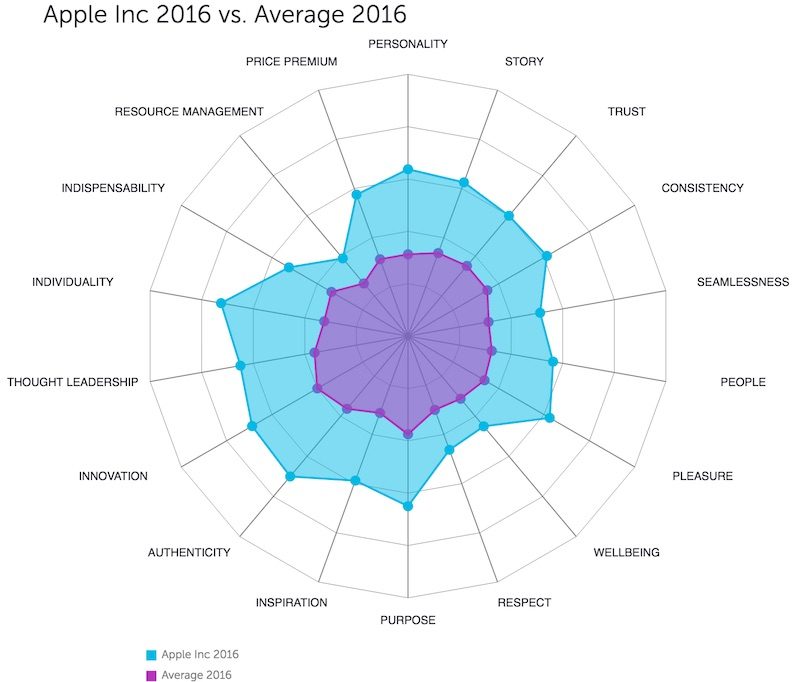 futurebrand-apple-3-800x682.jpg