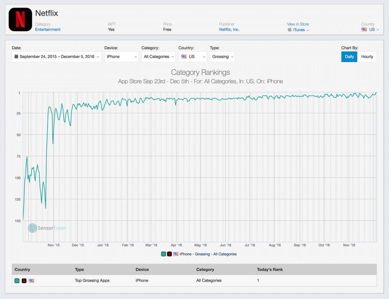 netflix-top-grossing-ios-ranking-800x614.jpg