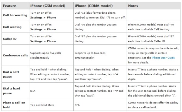 2-16-11-cdma-iphone-differences.jpg