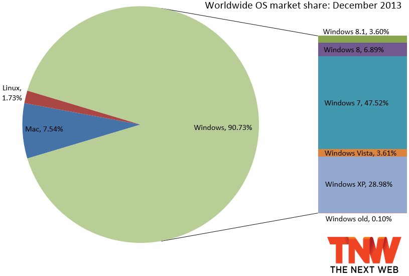 os_market_share_december_2013.png