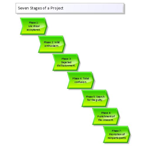 Seven%20Stages%20of%20a%20Project.adf.preview.jpg
